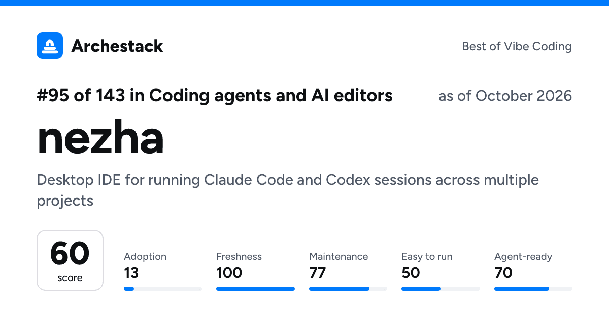 The card a post shows: nezha, 95th of 143 in Coding agents and AI editors, score 60, as of October 2026