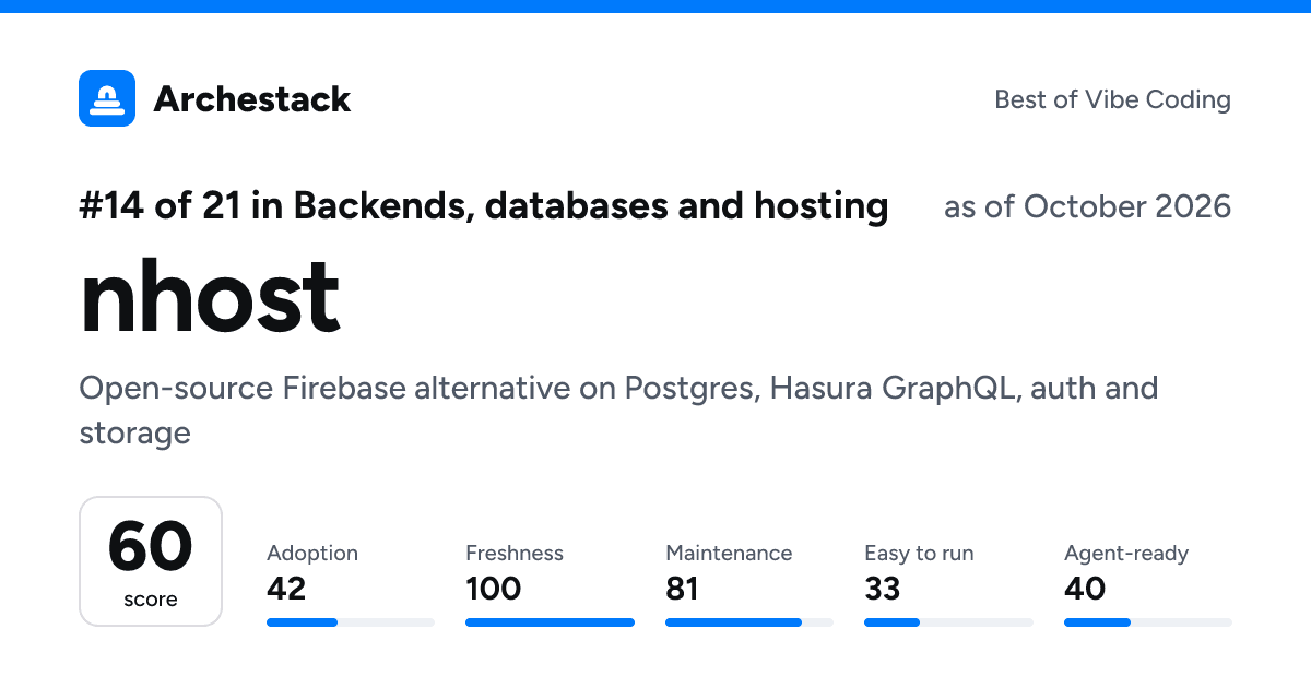 The card a post shows: nhost, 14th of 21 in Backends, databases and hosting, score 60, as of October 2026