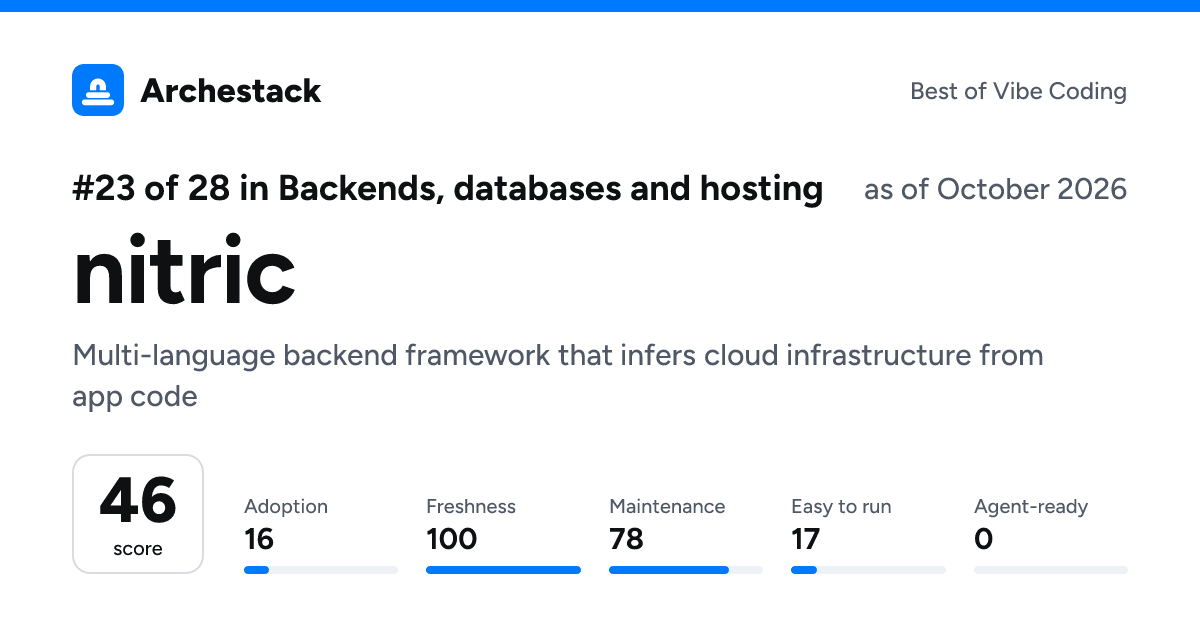 The card a post shows: nitric, 23rd of 28 in Backends, databases and hosting, score 46, as of October 2026