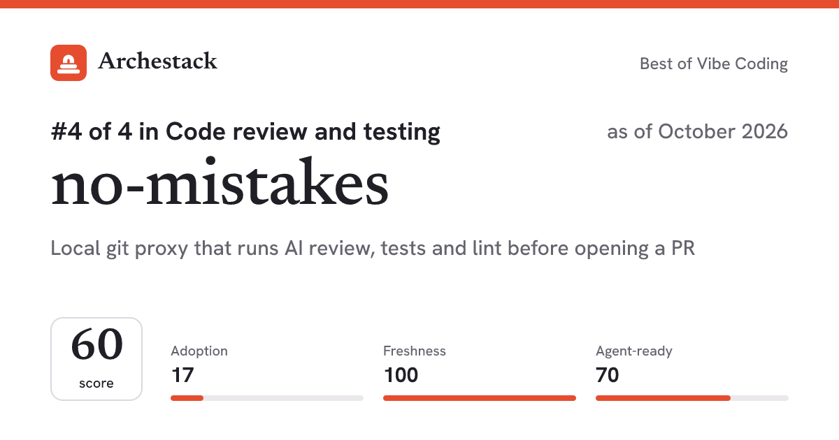 The card a post shows: no-mistakes, 4th of 4 in Code review and testing, score 60, as of October 2026