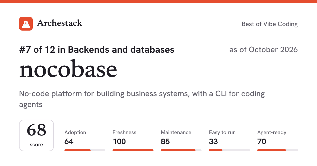 The card a post shows: nocobase, 7th of 12 in Backends and databases, score 68, as of October 2026