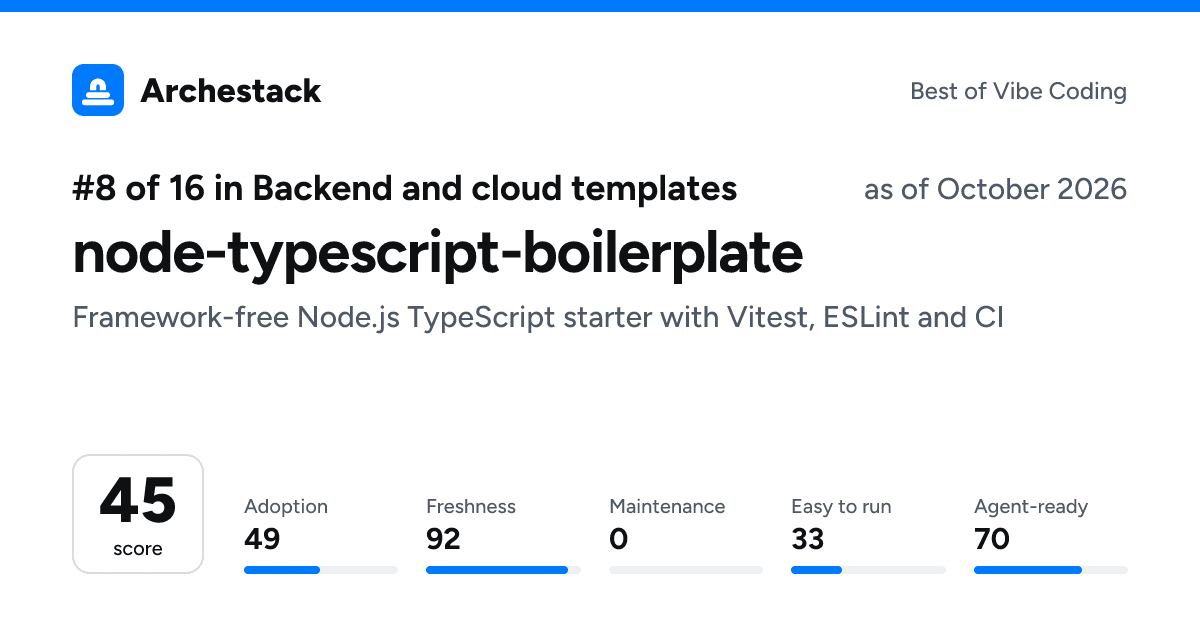 The card a post shows: node-typescript-boilerplate, 8th of 16 in Backend and cloud templates, score 45, as of October 2026