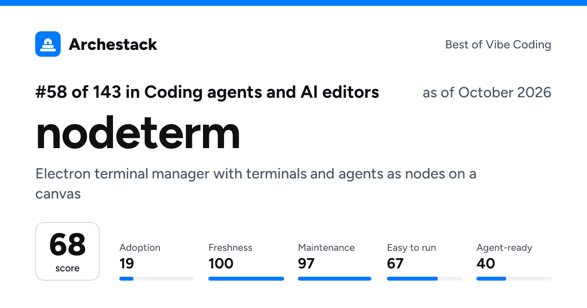 The card a post shows: nodeterm, 58th of 143 in Coding agents and AI editors, score 68, as of October 2026