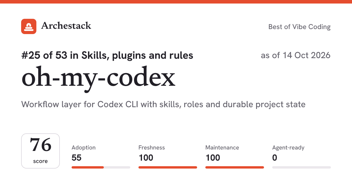 The card a post shows: oh-my-codex, 25th of 53 in Skills, plugins and rules, score 76, as of 14 Oct 2026