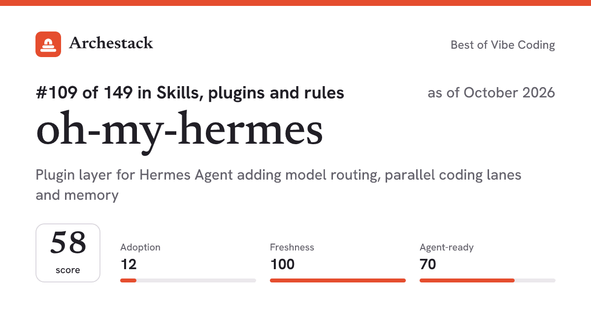 The card a post shows: oh-my-hermes, 109th of 149 in Skills, plugins and rules, score 58, as of October 2026