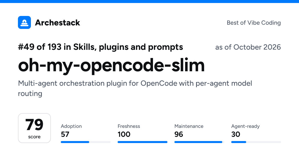 The card a post shows: oh-my-opencode-slim, 49th of 193 in Skills, plugins and prompts, score 79, as of October 2026
