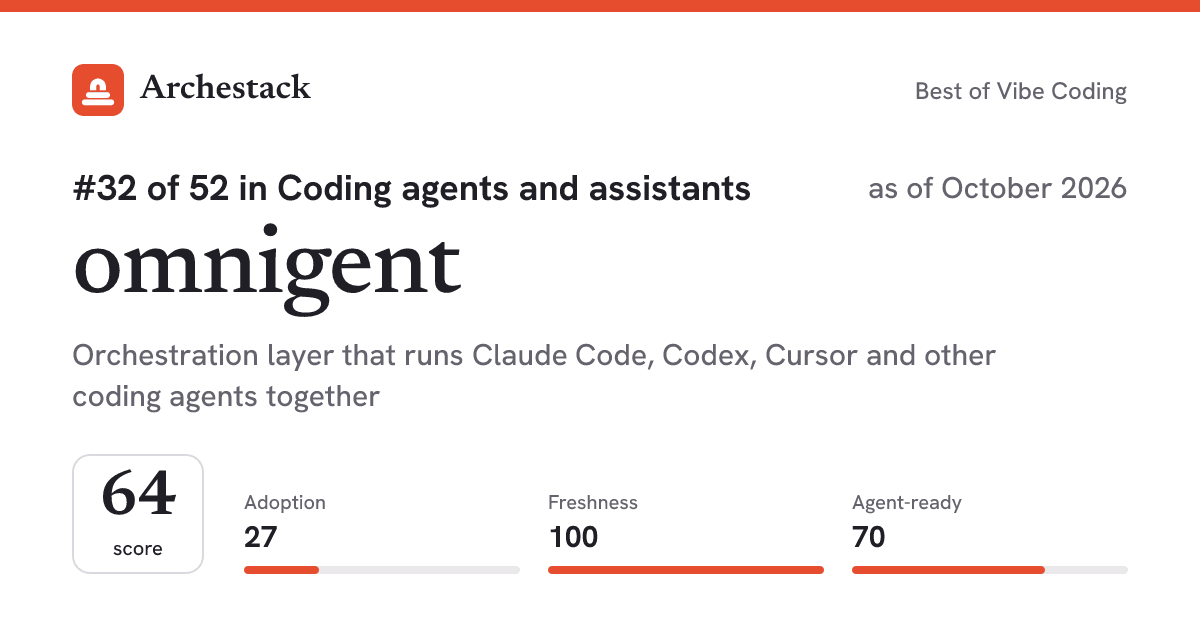 The card a post shows: omnigent, 32nd of 52 in Coding agents and assistants, score 64, as of October 2026