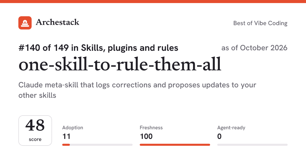 The card a post shows: one-skill-to-rule-them-all, 140th of 149 in Skills, plugins and rules, score 48, as of October 2026