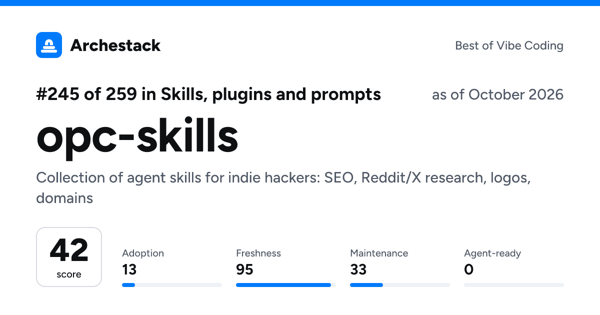The card a post shows: opc-skills, 245th of 259 in Skills, plugins and prompts, score 42, as of October 2026