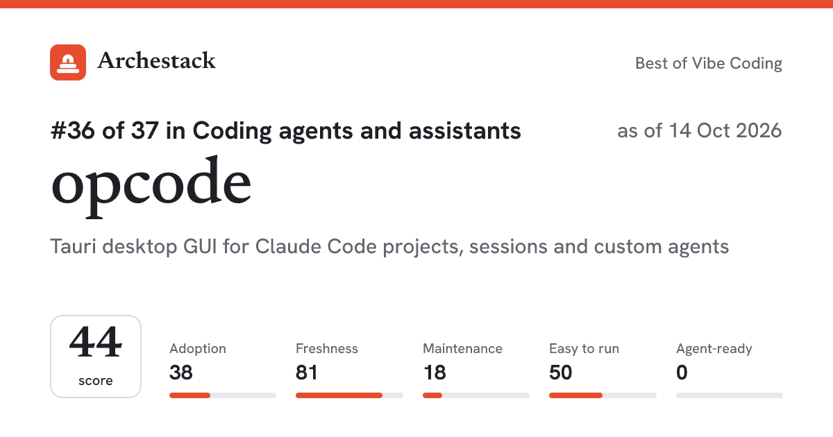 The card a post shows: opcode, 36th of 37 in Coding agents and assistants, score 44, as of 14 Oct 2026