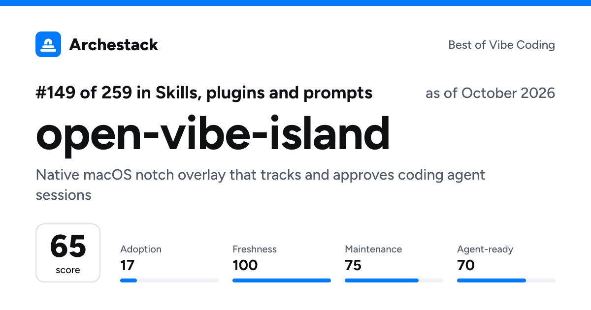 The card a post shows: open-vibe-island, 149th of 259 in Skills, plugins and prompts, score 65, as of October 2026