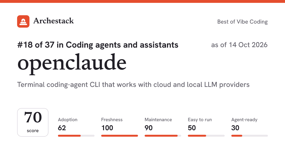 The card a post shows: openclaude, 18th of 37 in Coding agents and assistants, score 70, as of 14 Oct 2026