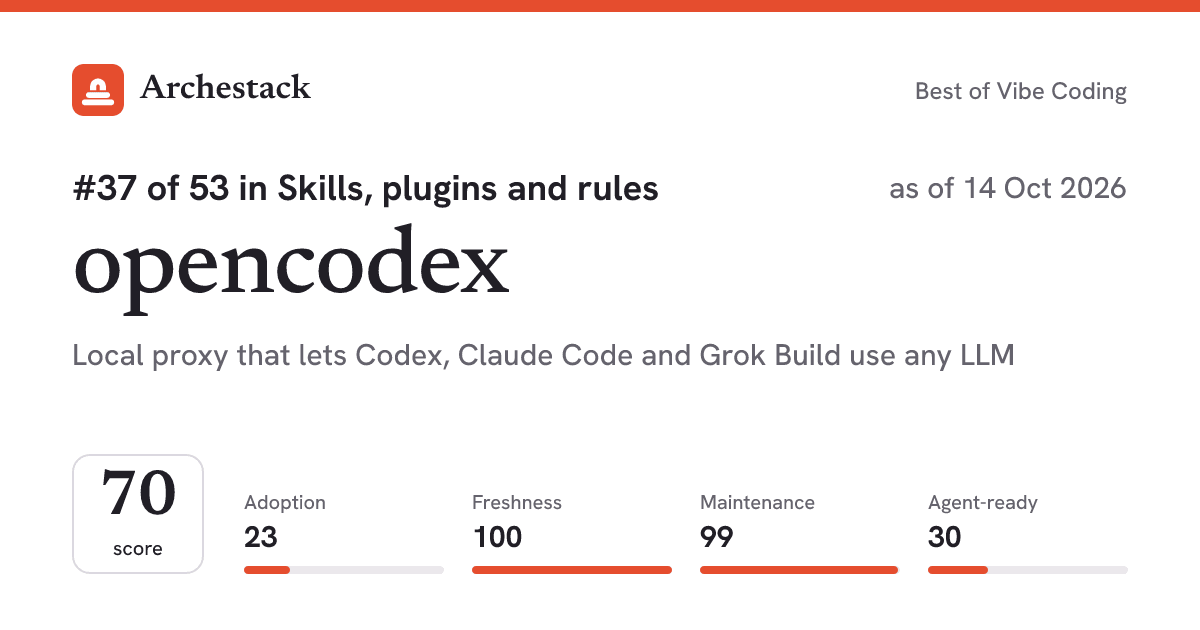 The card a post shows: opencodex, 37th of 53 in Skills, plugins and rules, score 70, as of 14 Oct 2026