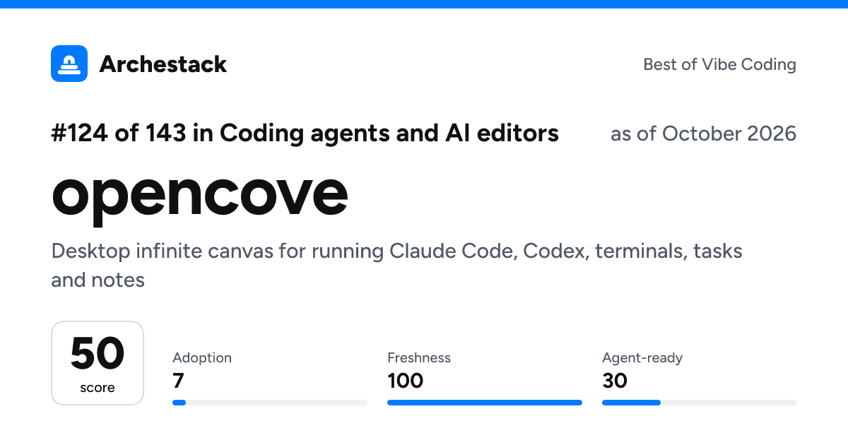 The card a post shows: opencove, 124th of 143 in Coding agents and AI editors, score 50, as of October 2026