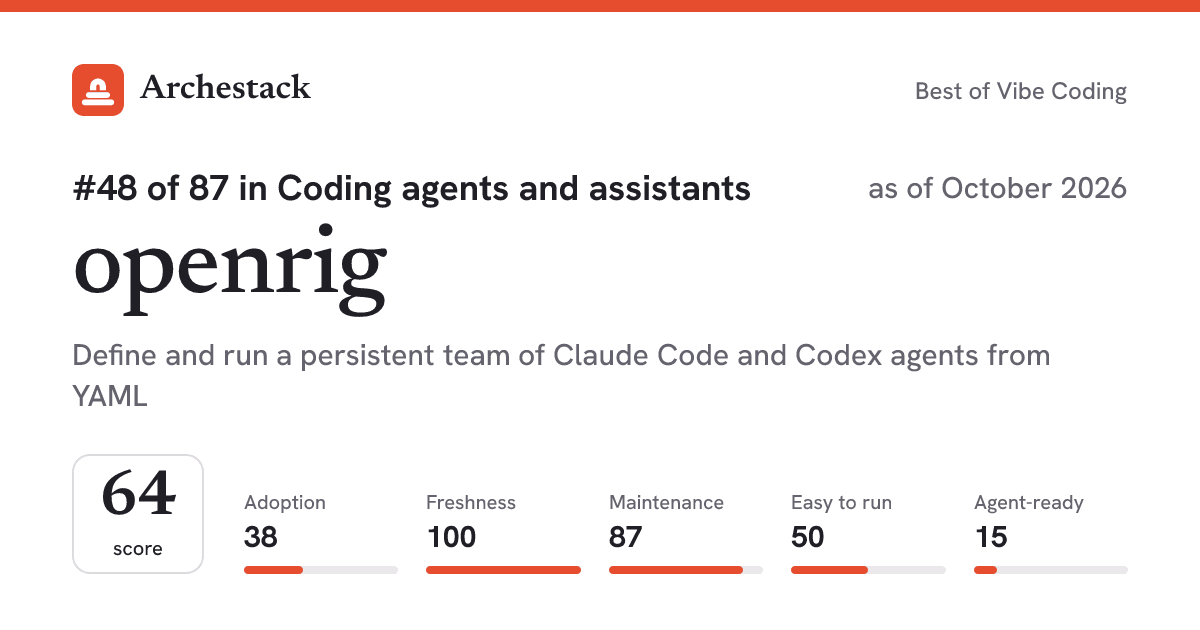 The card a post shows: openrig, 48th of 87 in Coding agents and assistants, score 64, as of October 2026