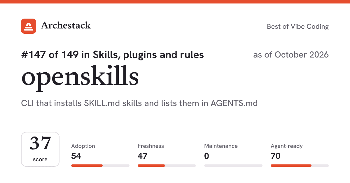 The card a post shows: openskills, 147th of 149 in Skills, plugins and rules, score 37, as of October 2026