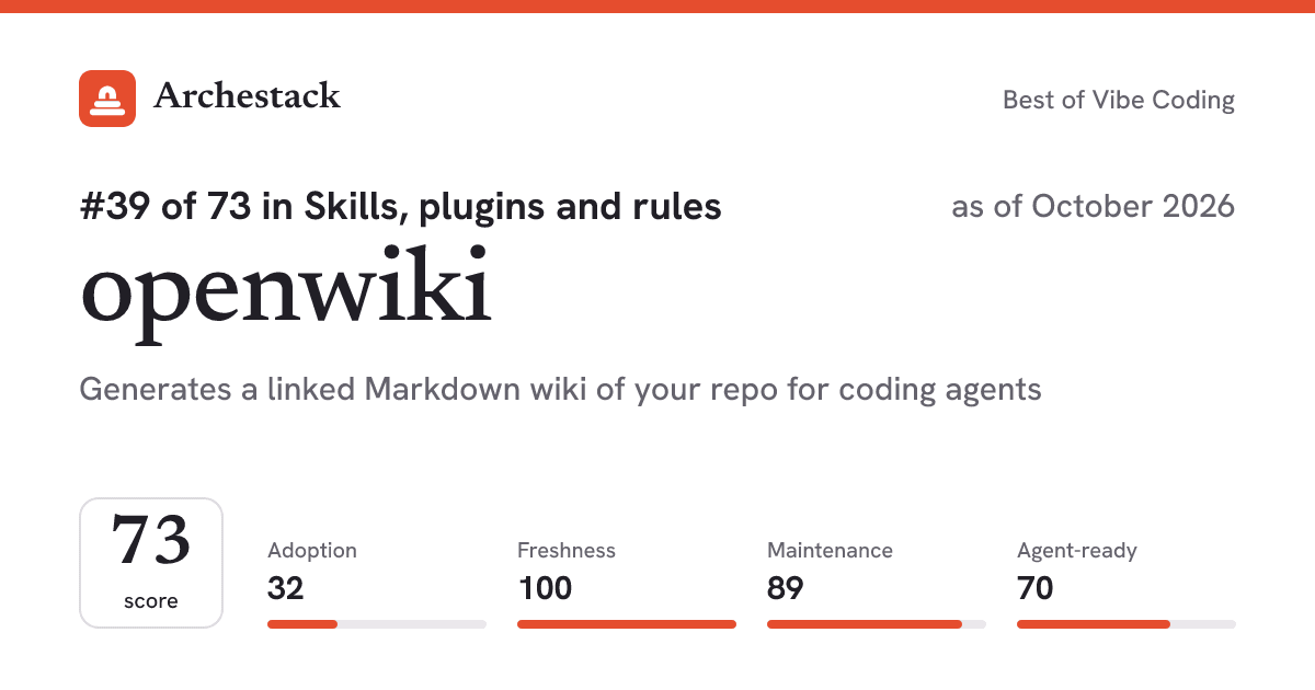 The card a post shows: openwiki, 39th of 73 in Skills, plugins and rules, score 73, as of October 2026