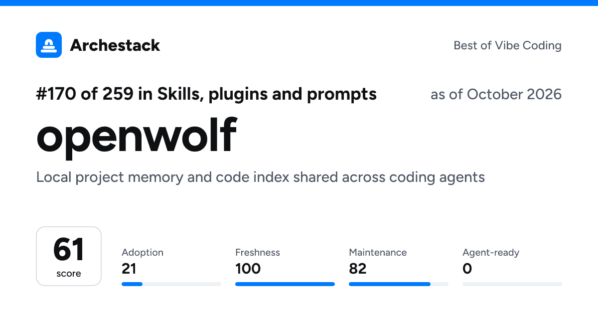 The card a post shows: openwolf, 170th of 259 in Skills, plugins and prompts, score 61, as of October 2026