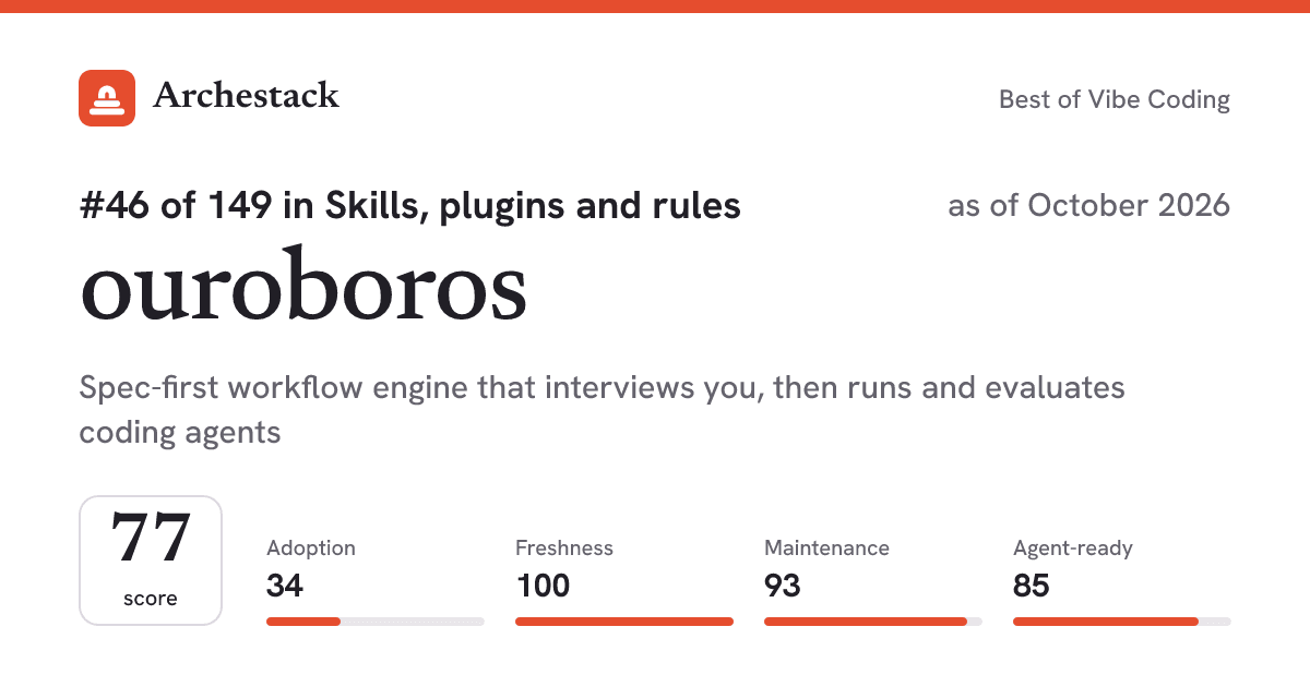 The card a post shows: ouroboros, 46th of 149 in Skills, plugins and rules, score 77, as of October 2026