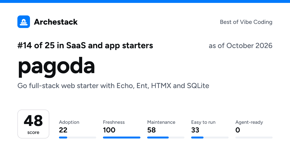 The card a post shows: pagoda, 14th of 25 in SaaS and app starters, score 48, as of October 2026