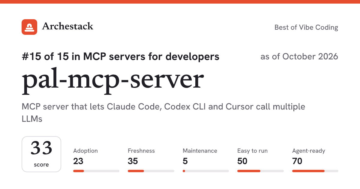 The card a post shows: pal-mcp-server, 15th of 15 in MCP servers for developers, score 33, as of October 2026