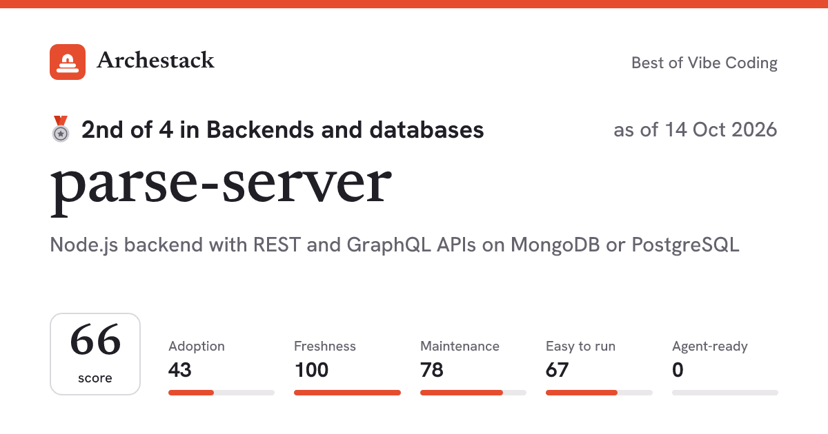 The card a post shows: parse-server, 2nd of 4 in Backends and databases, score 66, as of 14 Oct 2026