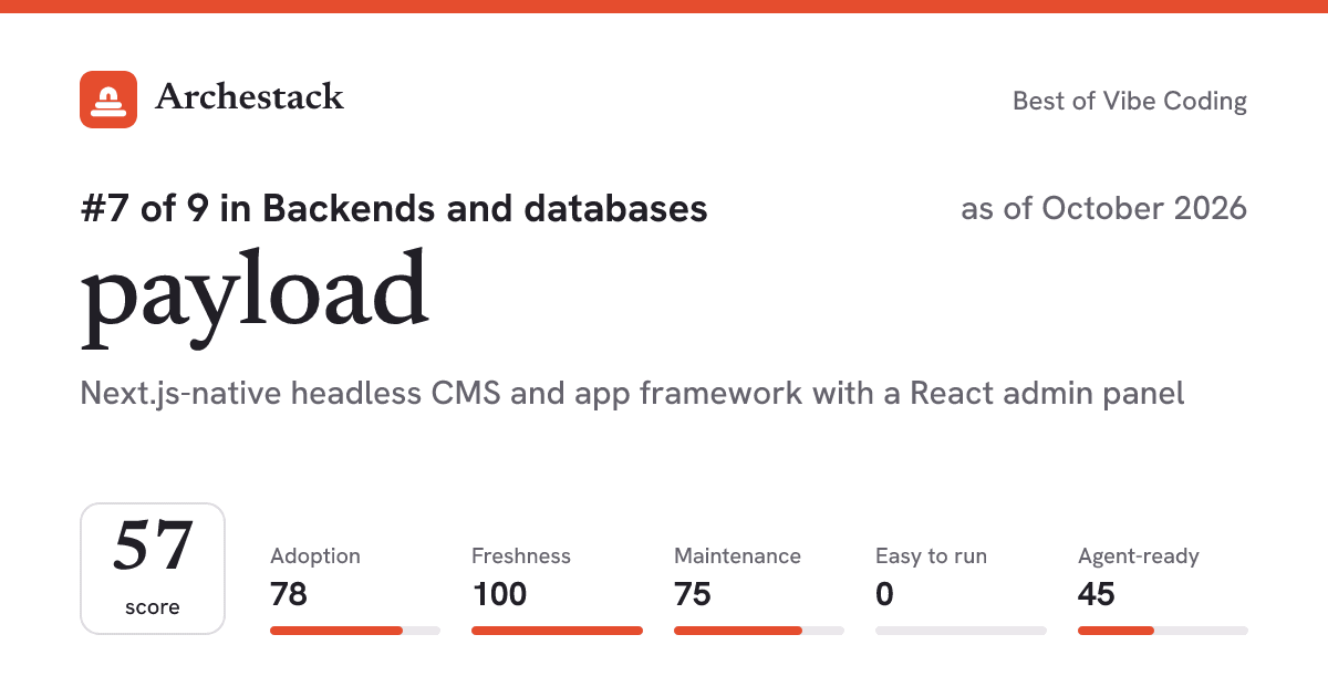 The card a post shows: payload, 7th of 9 in Backends and databases, score 57, as of October 2026
