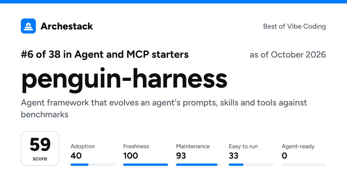 The card a post shows: penguin-harness, 6th of 38 in Agent and MCP starters, score 59, as of October 2026