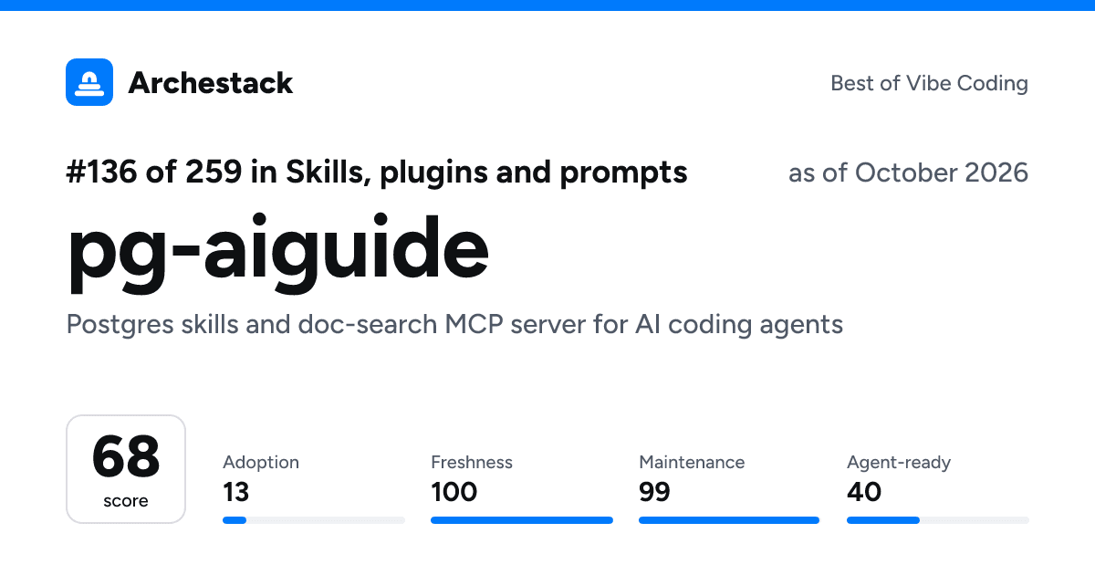 The card a post shows: pg-aiguide, 136th of 259 in Skills, plugins and prompts, score 68, as of October 2026