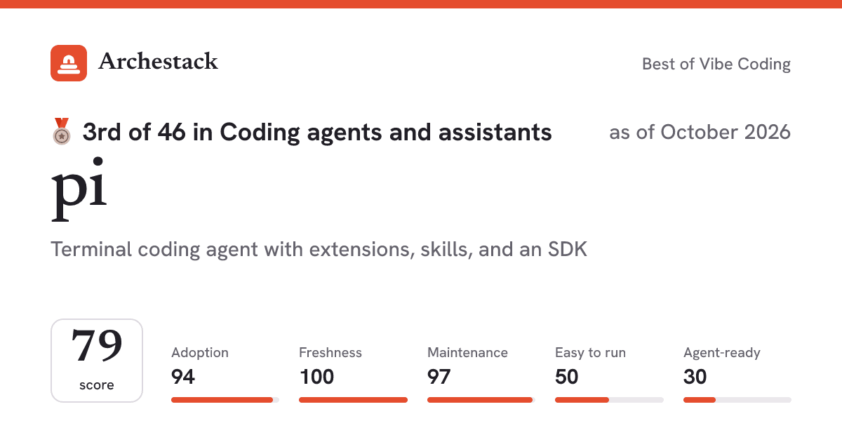 The card a post shows: pi, 3rd of 46 in Coding agents and assistants, score 79, as of October 2026