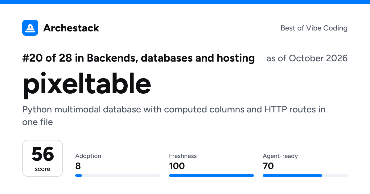 The card a post shows: pixeltable, 20th of 28 in Backends, databases and hosting, score 56, as of October 2026