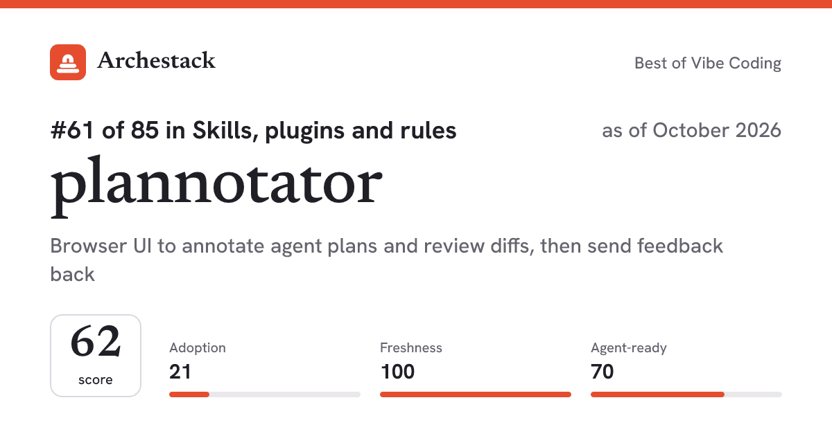 The card a post shows: plannotator, 61st of 85 in Skills, plugins and rules, score 62, as of October 2026