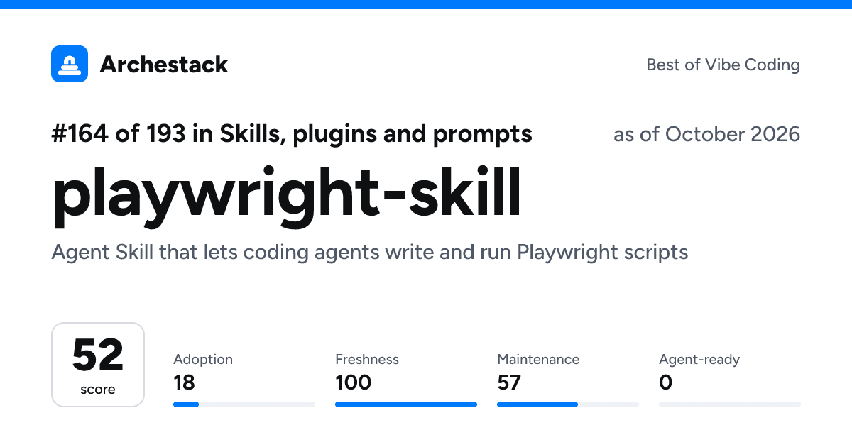 The card a post shows: playwright-skill, 164th of 193 in Skills, plugins and prompts, score 52, as of October 2026