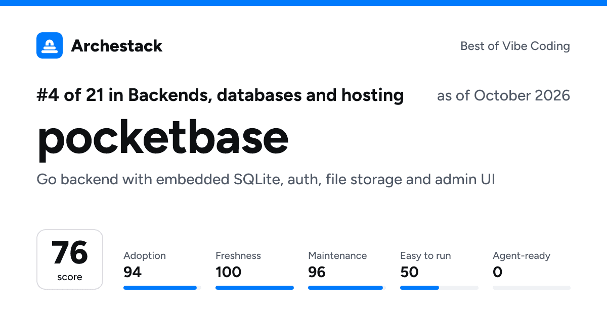 The card a post shows: pocketbase, 4th of 21 in Backends, databases and hosting, score 76, as of October 2026