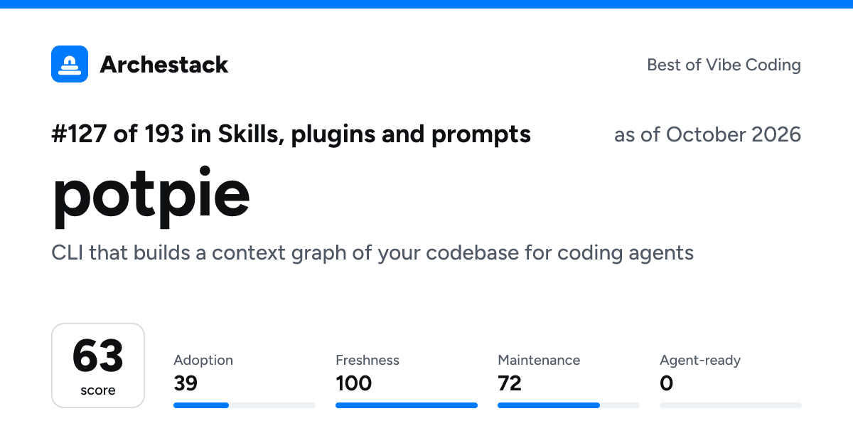 The card a post shows: potpie, 127th of 193 in Skills, plugins and prompts, score 63, as of October 2026
