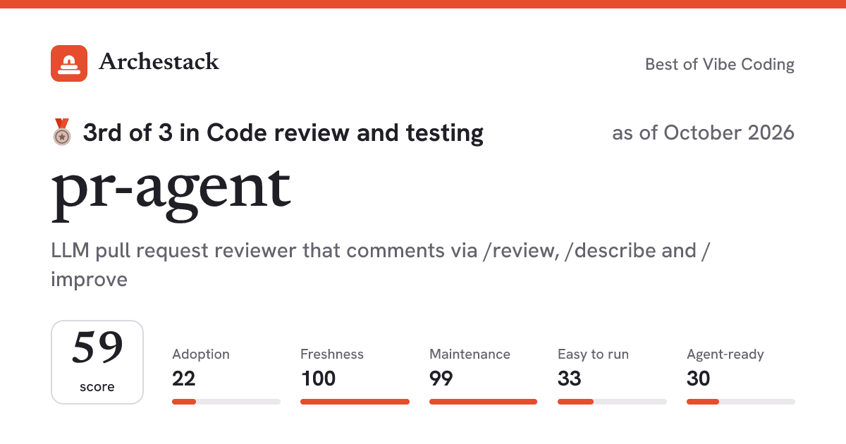 The card a post shows: pr-agent, 3rd of 3 in Code review and testing, score 59, as of October 2026