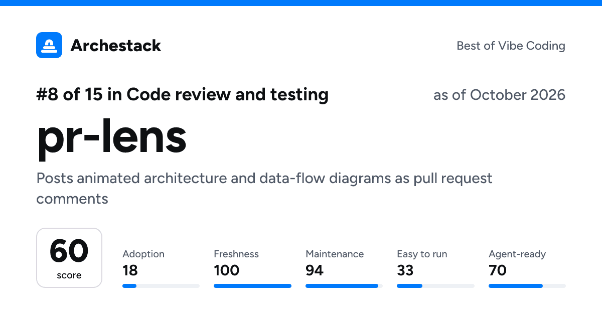 The card a post shows: pr-lens, 8th of 15 in Code review and testing, score 60, as of October 2026