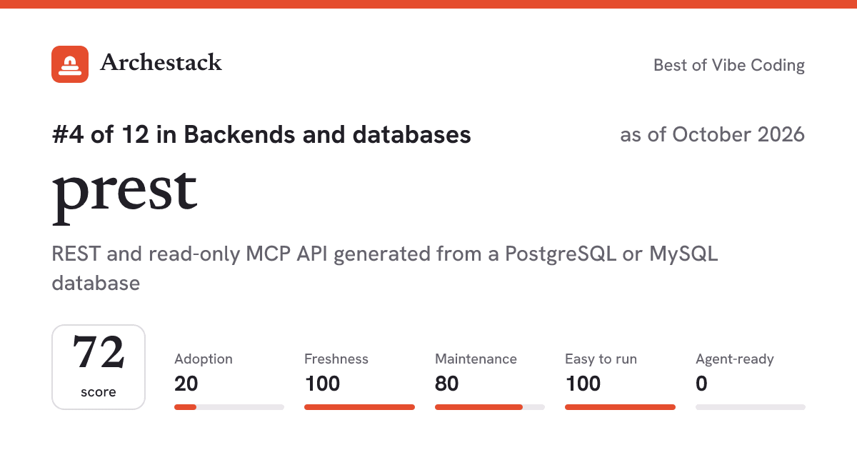 The card a post shows: prest, 4th of 12 in Backends and databases, score 72, as of October 2026