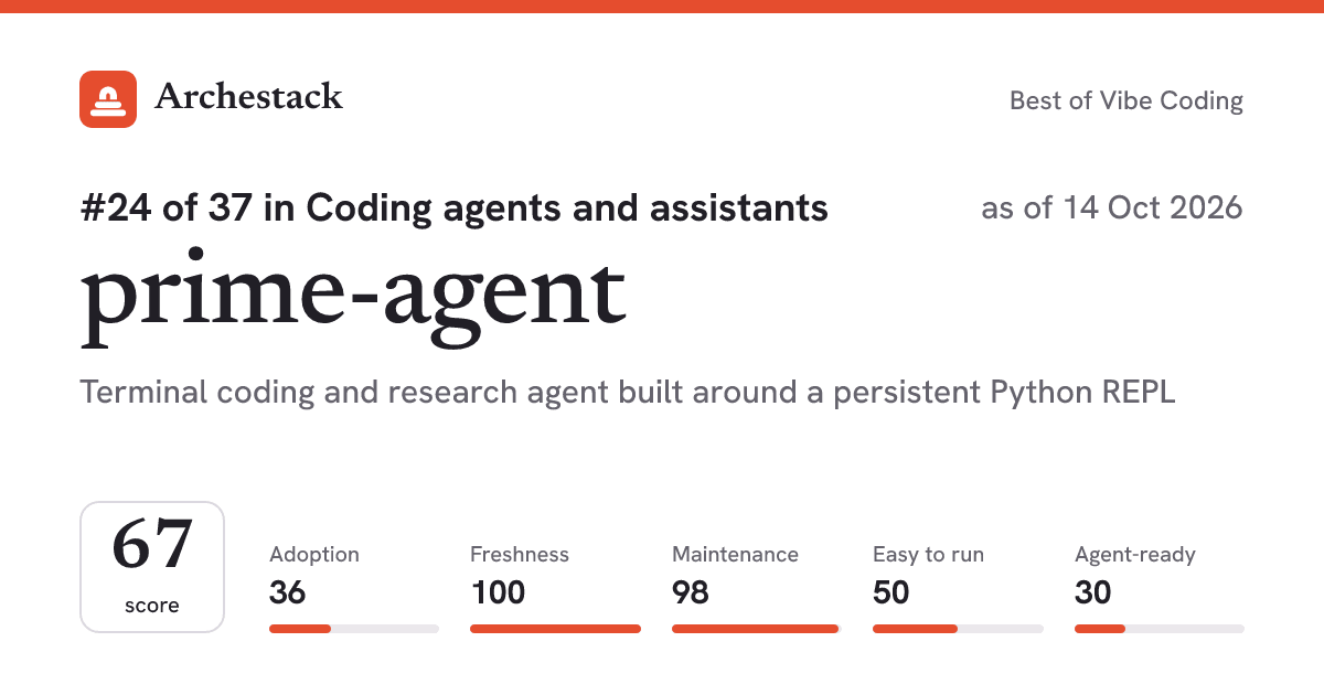 The card a post shows: prime-agent, 24th of 37 in Coding agents and assistants, score 67, as of 14 Oct 2026