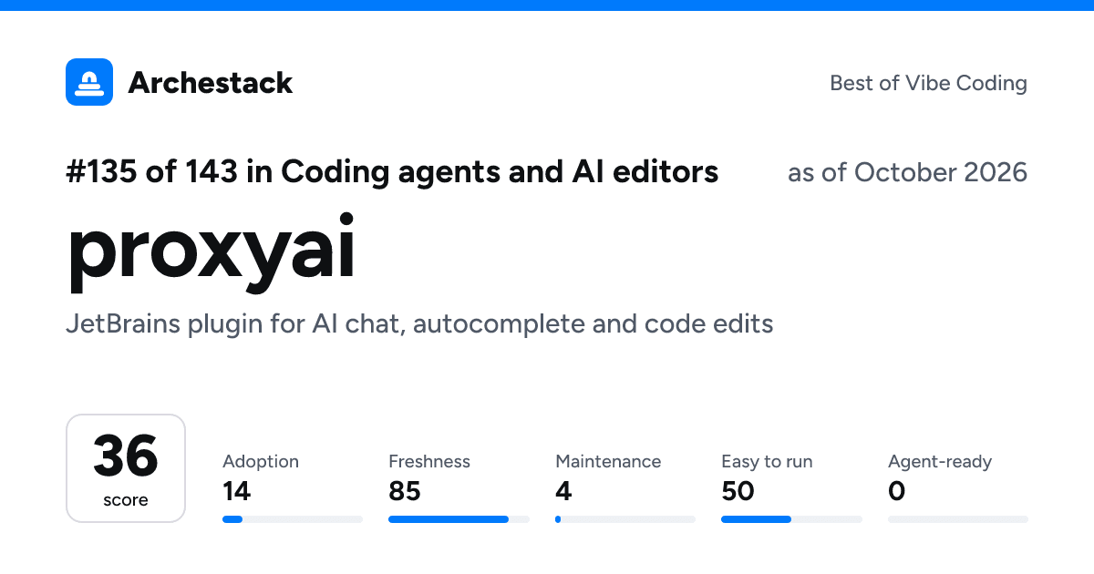 The card a post shows: proxyai, 135th of 143 in Coding agents and AI editors, score 36, as of October 2026