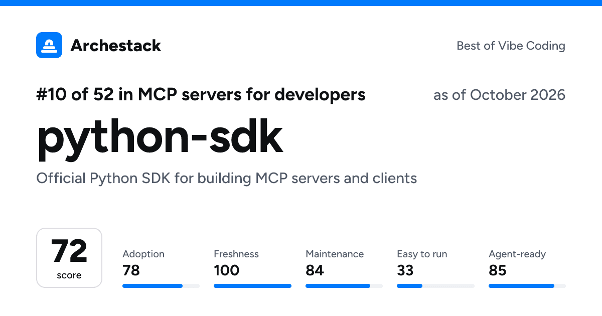 The card a post shows: python-sdk, 10th of 52 in MCP servers for developers, score 72, as of October 2026
