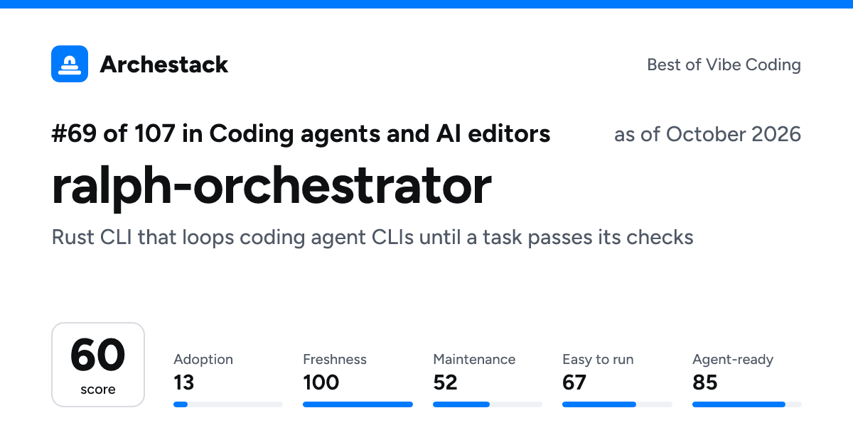 The card a post shows: ralph-orchestrator, 69th of 107 in Coding agents and AI editors, score 60, as of October 2026