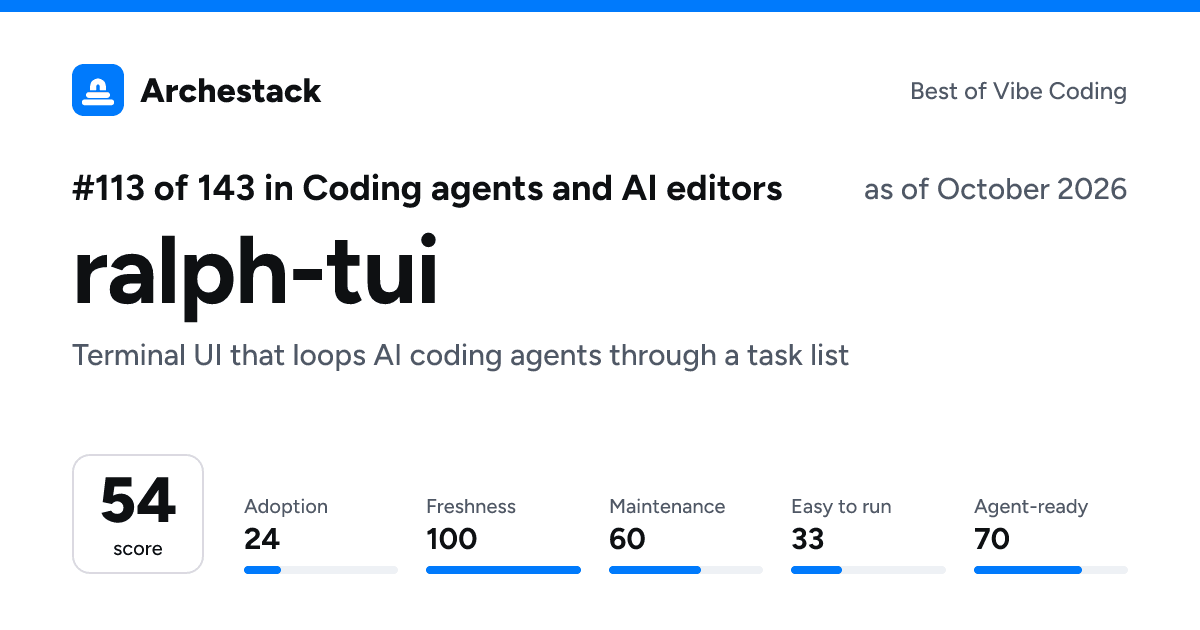 The card a post shows: ralph-tui, 113th of 143 in Coding agents and AI editors, score 54, as of October 2026