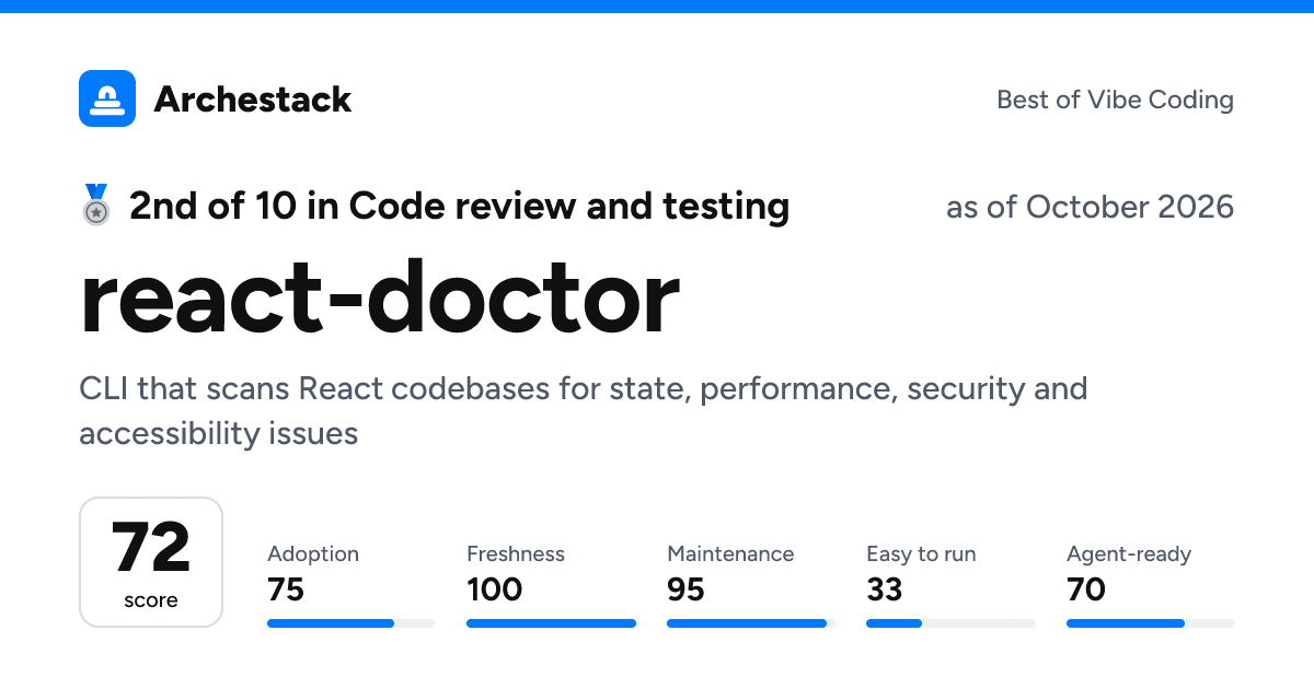 The card a post shows: react-doctor, 2nd of 10 in Code review and testing, score 72, as of October 2026