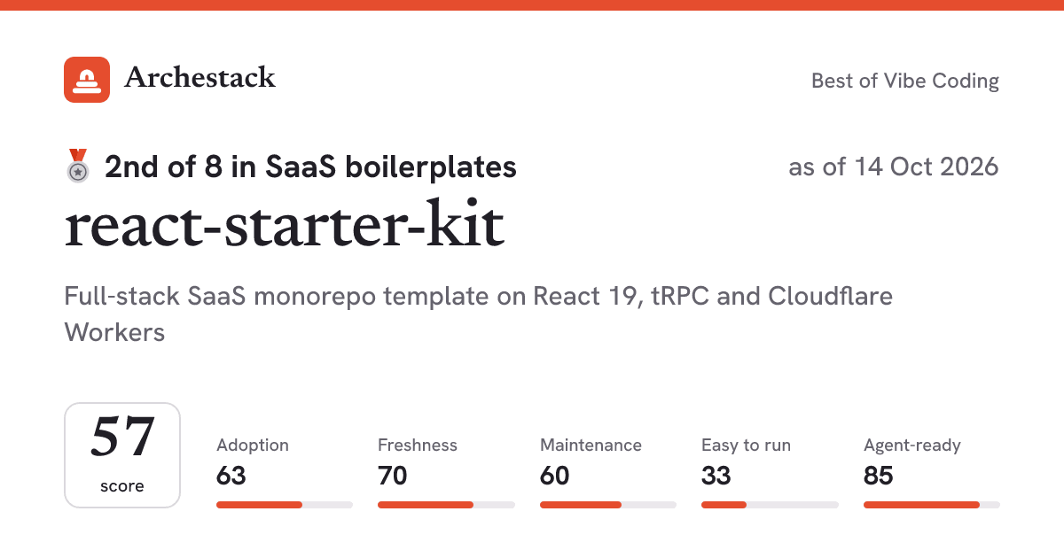 The card a post shows: react-starter-kit, 2nd of 8 in SaaS boilerplates, score 57, as of 14 Oct 2026