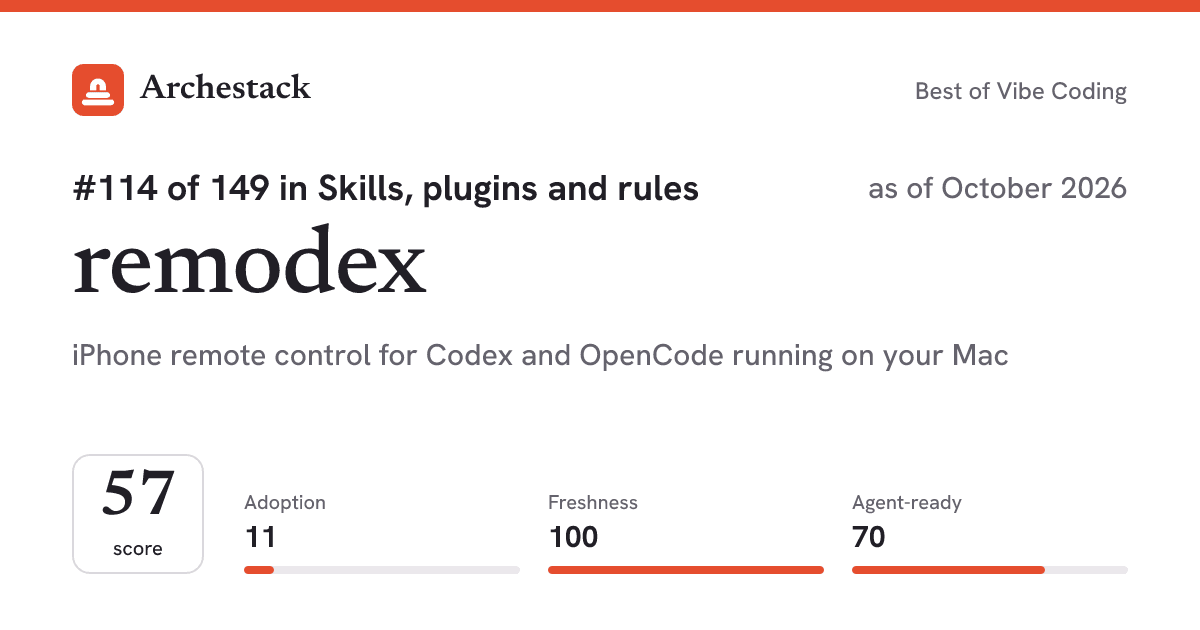 The card a post shows: remodex, 114th of 149 in Skills, plugins and rules, score 57, as of October 2026