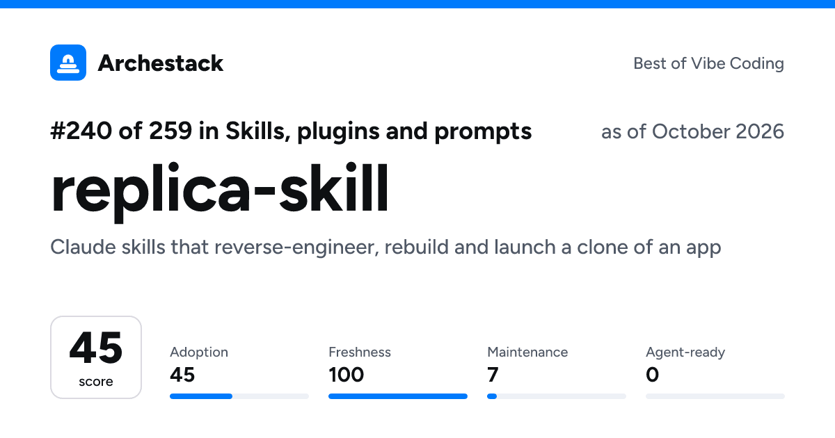 The card a post shows: replica-skill, 240th of 259 in Skills, plugins and prompts, score 45, as of October 2026