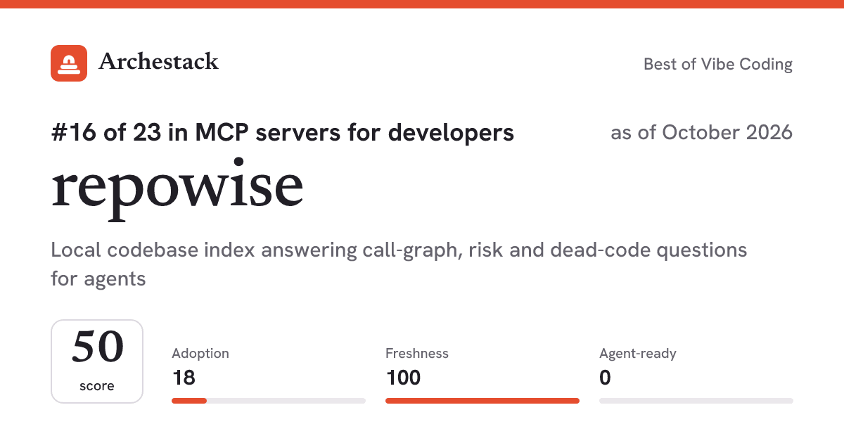 The card a post shows: repowise, 16th of 23 in MCP servers for developers, score 50, as of October 2026