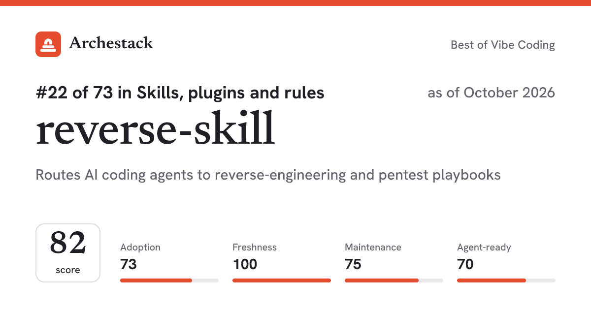 The card a post shows: reverse-skill, 22nd of 73 in Skills, plugins and rules, score 82, as of October 2026