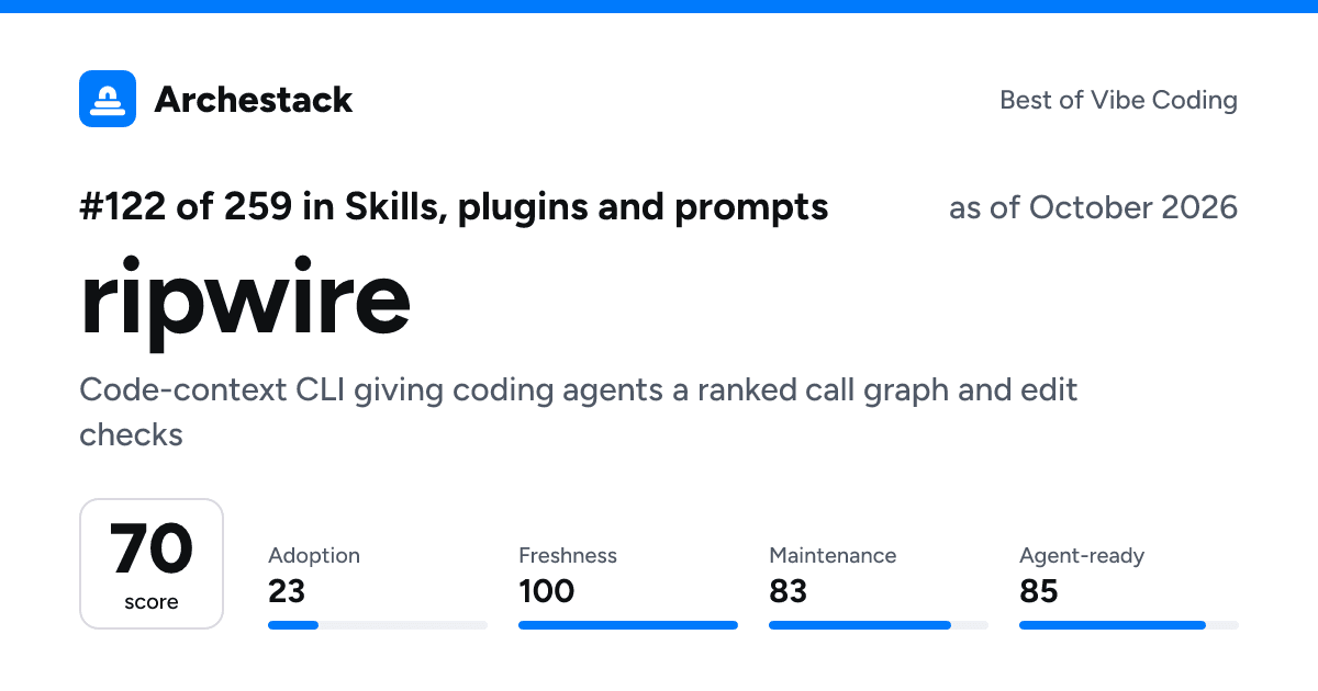 The card a post shows: ripwire, 122nd of 259 in Skills, plugins and prompts, score 70, as of October 2026